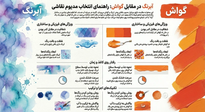 تفاوت گواش و آبرنگ